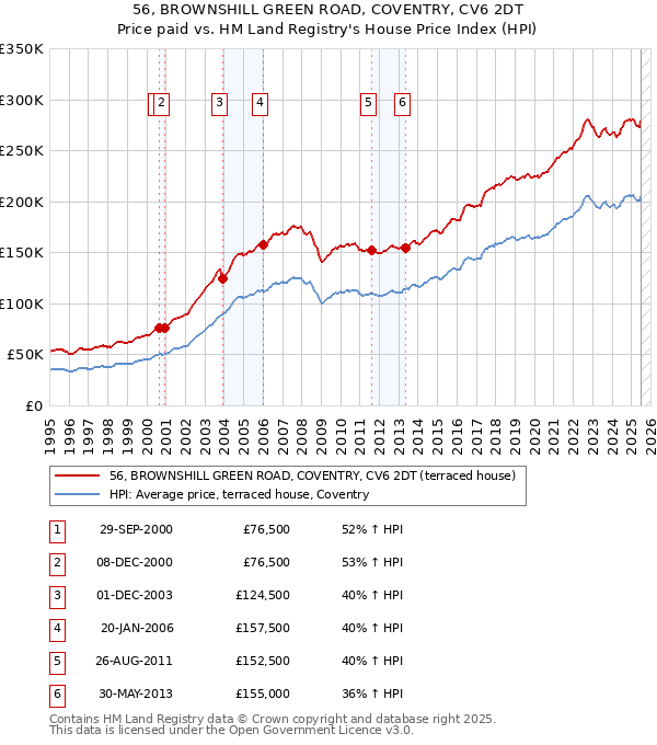 56, BROWNSHILL GREEN ROAD, COVENTRY, CV6 2DT: Price paid vs HM Land Registry's House Price Index