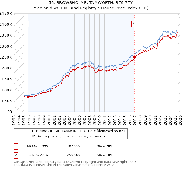 56, BROWSHOLME, TAMWORTH, B79 7TY: Price paid vs HM Land Registry's House Price Index