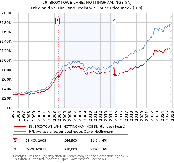 56, BROXTOWE LANE, NOTTINGHAM, NG8 5NJ: Price paid vs HM Land Registry's House Price Index