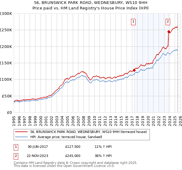 56, BRUNSWICK PARK ROAD, WEDNESBURY, WS10 9HH: Price paid vs HM Land Registry's House Price Index