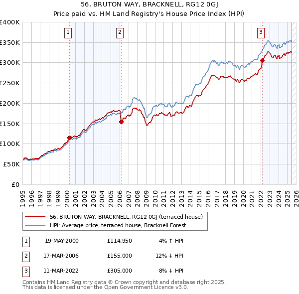 56, BRUTON WAY, BRACKNELL, RG12 0GJ: Price paid vs HM Land Registry's House Price Index
