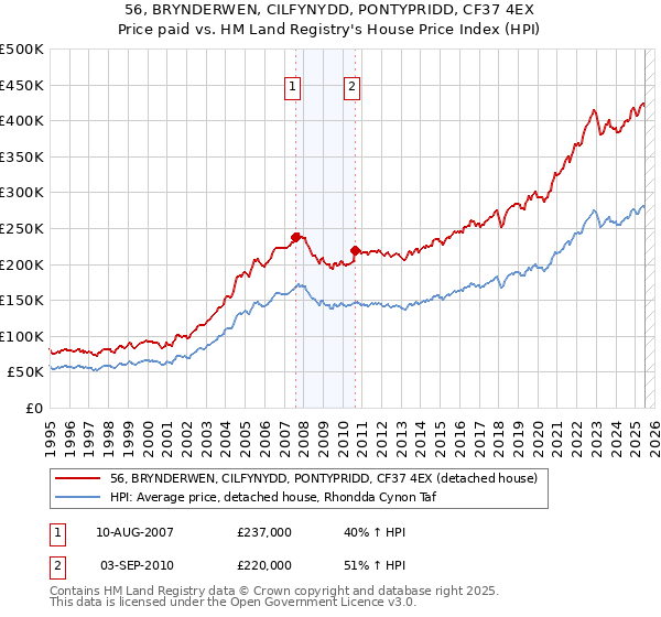 56, BRYNDERWEN, CILFYNYDD, PONTYPRIDD, CF37 4EX: Price paid vs HM Land Registry's House Price Index