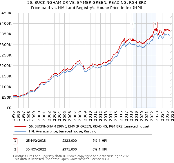 56, BUCKINGHAM DRIVE, EMMER GREEN, READING, RG4 8RZ: Price paid vs HM Land Registry's House Price Index