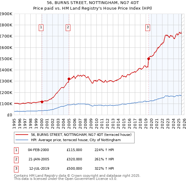 56, BURNS STREET, NOTTINGHAM, NG7 4DT: Price paid vs HM Land Registry's House Price Index