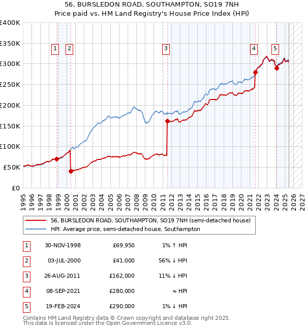 56, BURSLEDON ROAD, SOUTHAMPTON, SO19 7NH: Price paid vs HM Land Registry's House Price Index