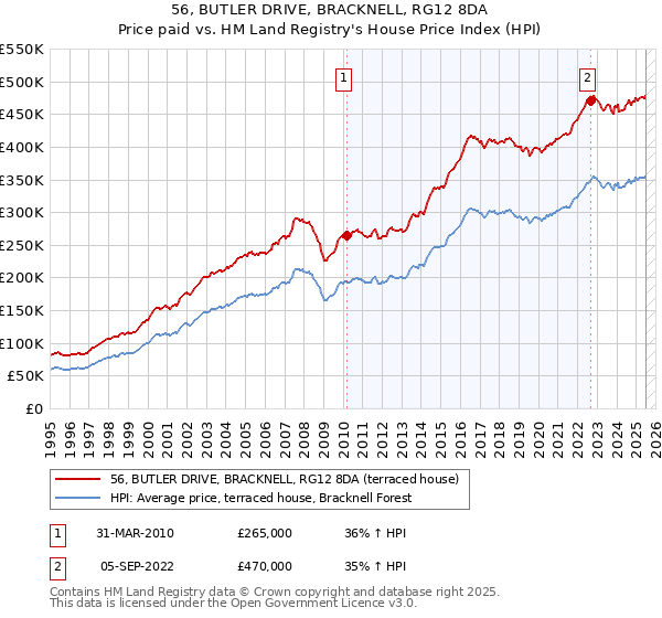 56, BUTLER DRIVE, BRACKNELL, RG12 8DA: Price paid vs HM Land Registry's House Price Index