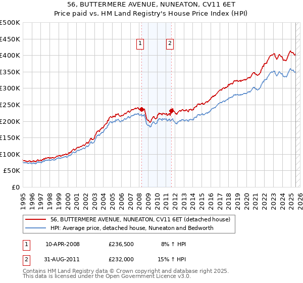 56, BUTTERMERE AVENUE, NUNEATON, CV11 6ET: Price paid vs HM Land Registry's House Price Index