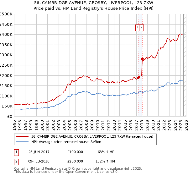 56, CAMBRIDGE AVENUE, CROSBY, LIVERPOOL, L23 7XW: Price paid vs HM Land Registry's House Price Index