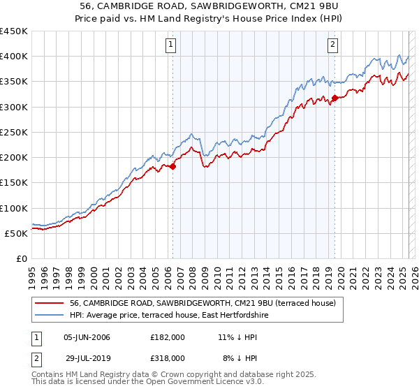 56, CAMBRIDGE ROAD, SAWBRIDGEWORTH, CM21 9BU: Price paid vs HM Land Registry's House Price Index