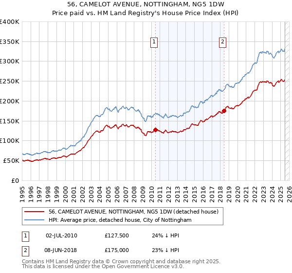 56, CAMELOT AVENUE, NOTTINGHAM, NG5 1DW: Price paid vs HM Land Registry's House Price Index