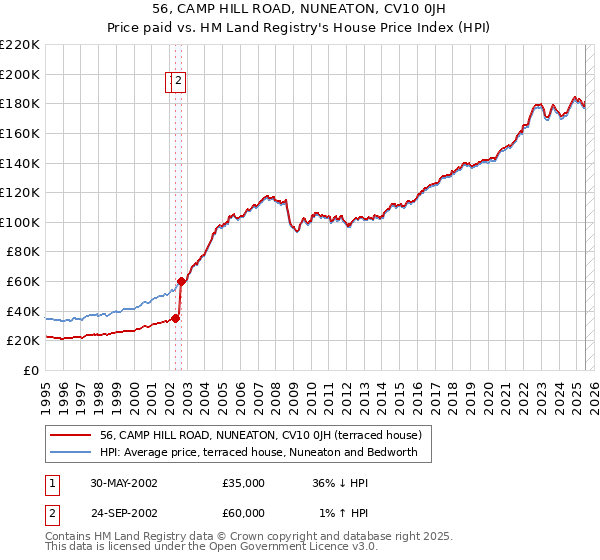56, CAMP HILL ROAD, NUNEATON, CV10 0JH: Price paid vs HM Land Registry's House Price Index