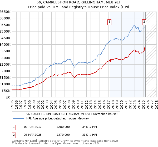 56, CAMPLESHON ROAD, GILLINGHAM, ME8 9LF: Price paid vs HM Land Registry's House Price Index