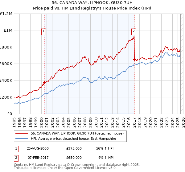 56, CANADA WAY, LIPHOOK, GU30 7UH: Price paid vs HM Land Registry's House Price Index
