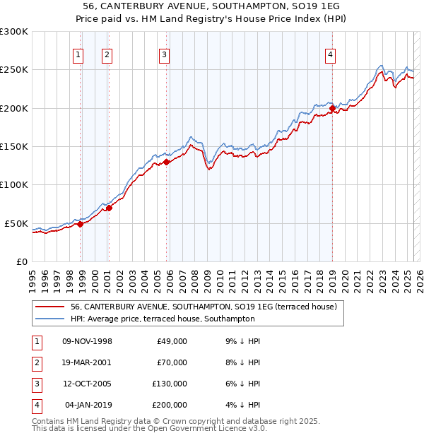 56, CANTERBURY AVENUE, SOUTHAMPTON, SO19 1EG: Price paid vs HM Land Registry's House Price Index