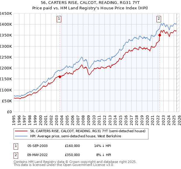 56, CARTERS RISE, CALCOT, READING, RG31 7YT: Price paid vs HM Land Registry's House Price Index