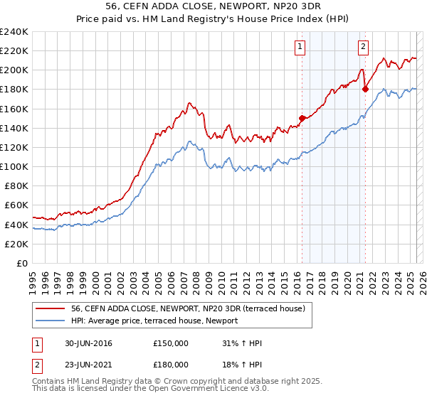 56, CEFN ADDA CLOSE, NEWPORT, NP20 3DR: Price paid vs HM Land Registry's House Price Index