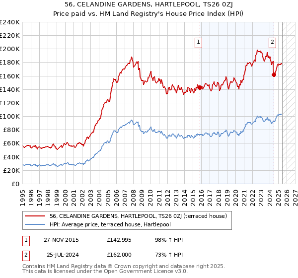 56, CELANDINE GARDENS, HARTLEPOOL, TS26 0ZJ: Price paid vs HM Land Registry's House Price Index