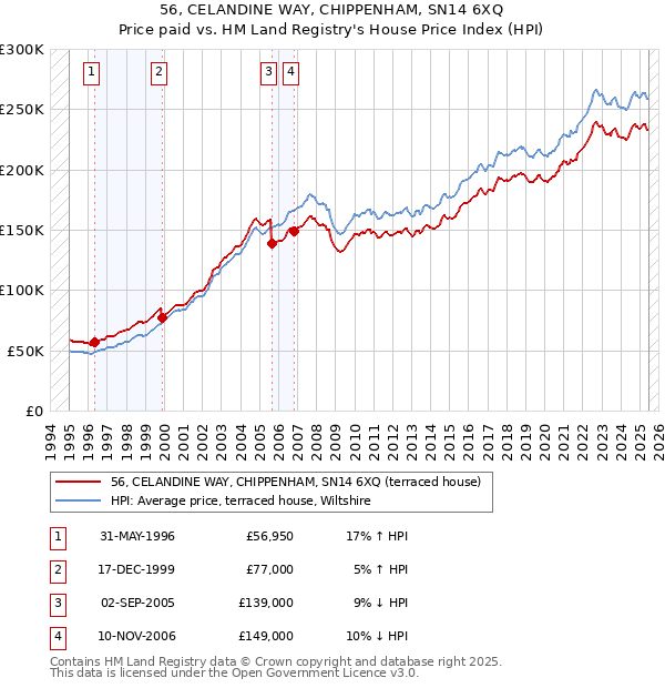 56, CELANDINE WAY, CHIPPENHAM, SN14 6XQ: Price paid vs HM Land Registry's House Price Index