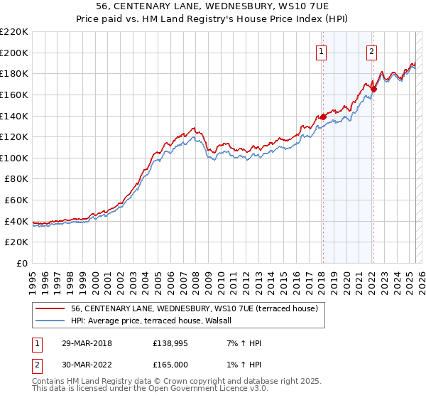 56, CENTENARY LANE, WEDNESBURY, WS10 7UE: Price paid vs HM Land Registry's House Price Index