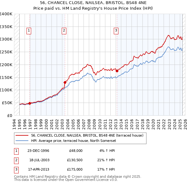 56, CHANCEL CLOSE, NAILSEA, BRISTOL, BS48 4NE: Price paid vs HM Land Registry's House Price Index