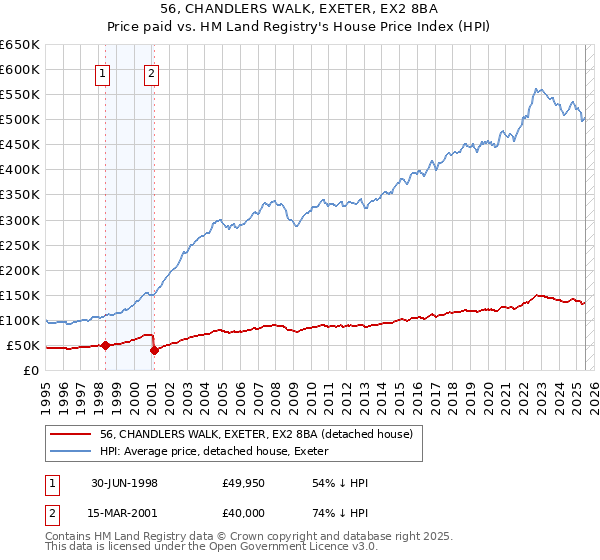 56, CHANDLERS WALK, EXETER, EX2 8BA: Price paid vs HM Land Registry's House Price Index