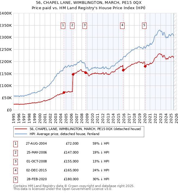 56, CHAPEL LANE, WIMBLINGTON, MARCH, PE15 0QX: Price paid vs HM Land Registry's House Price Index