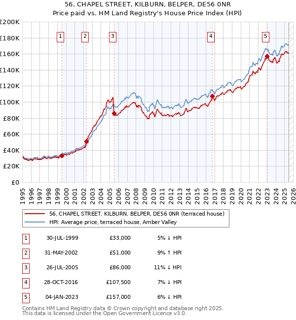 56, CHAPEL STREET, KILBURN, BELPER, DE56 0NR: Price paid vs HM Land Registry's House Price Index