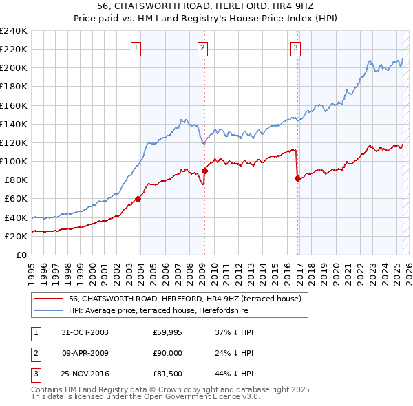 56, CHATSWORTH ROAD, HEREFORD, HR4 9HZ: Price paid vs HM Land Registry's House Price Index