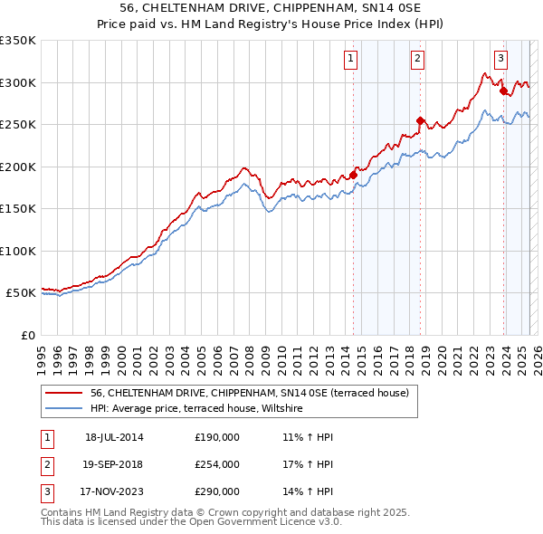 56, CHELTENHAM DRIVE, CHIPPENHAM, SN14 0SE: Price paid vs HM Land Registry's House Price Index