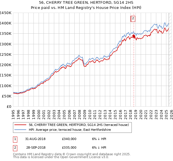 56, CHERRY TREE GREEN, HERTFORD, SG14 2HS: Price paid vs HM Land Registry's House Price Index