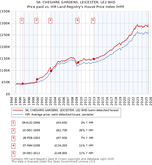 56, CHESHIRE GARDENS, LEICESTER, LE2 8HD: Price paid vs HM Land Registry's House Price Index