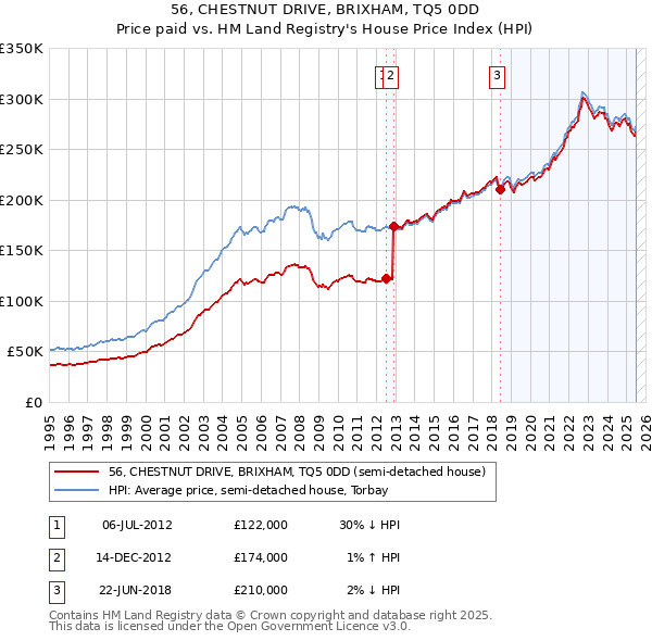 56, CHESTNUT DRIVE, BRIXHAM, TQ5 0DD: Price paid vs HM Land Registry's House Price Index