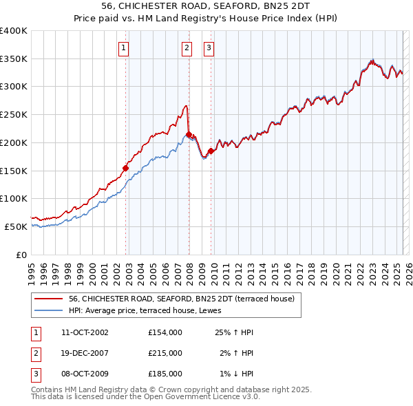 56, CHICHESTER ROAD, SEAFORD, BN25 2DT: Price paid vs HM Land Registry's House Price Index