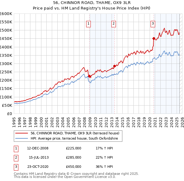 56, CHINNOR ROAD, THAME, OX9 3LR: Price paid vs HM Land Registry's House Price Index