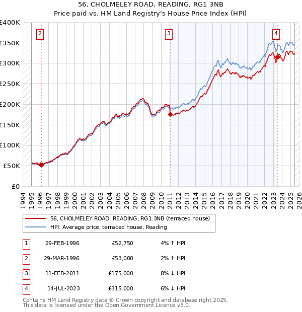 56, CHOLMELEY ROAD, READING, RG1 3NB: Price paid vs HM Land Registry's House Price Index