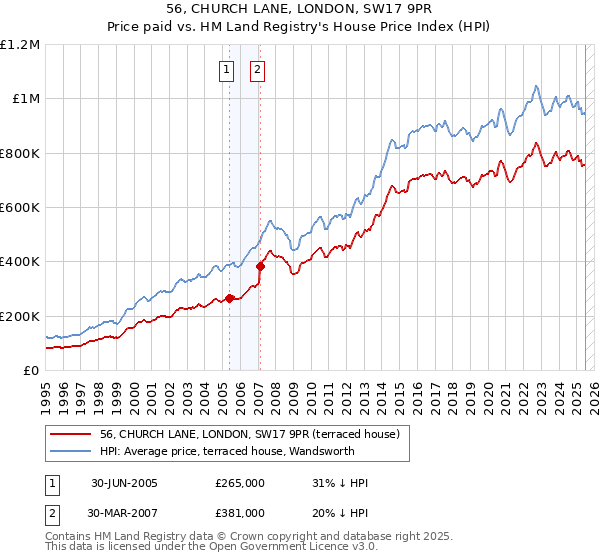 56, CHURCH LANE, LONDON, SW17 9PR: Price paid vs HM Land Registry's House Price Index