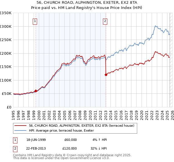 56, CHURCH ROAD, ALPHINGTON, EXETER, EX2 8TA: Price paid vs HM Land Registry's House Price Index