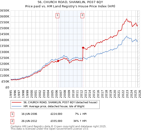 56, CHURCH ROAD, SHANKLIN, PO37 6QY: Price paid vs HM Land Registry's House Price Index