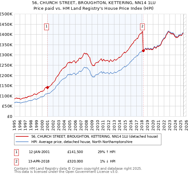 56, CHURCH STREET, BROUGHTON, KETTERING, NN14 1LU: Price paid vs HM Land Registry's House Price Index