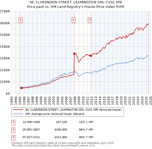 56, CLARENDON STREET, LEAMINGTON SPA, CV32 4PE: Price paid vs HM Land Registry's House Price Index