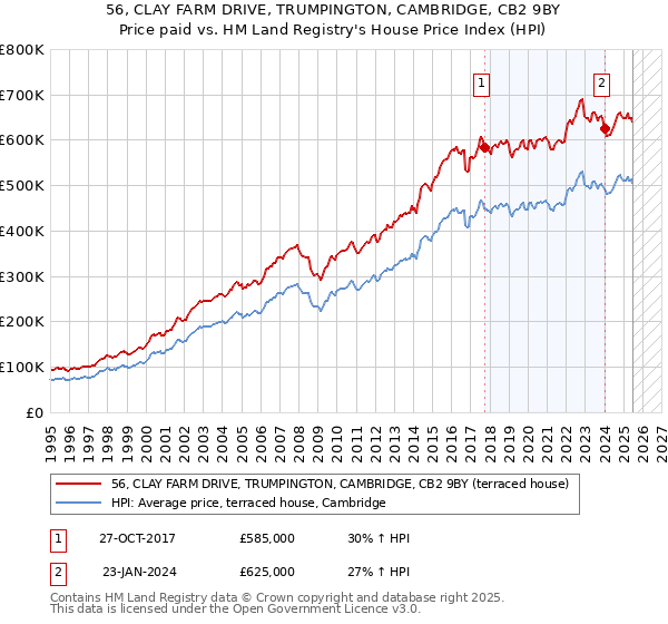 56, CLAY FARM DRIVE, TRUMPINGTON, CAMBRIDGE, CB2 9BY: Price paid vs HM Land Registry's House Price Index