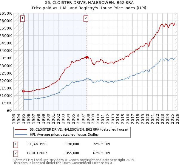 56, CLOISTER DRIVE, HALESOWEN, B62 8RA: Price paid vs HM Land Registry's House Price Index