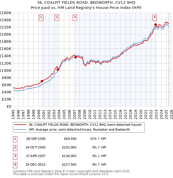 56, COALPIT FIELDS ROAD, BEDWORTH, CV12 9HQ: Price paid vs HM Land Registry's House Price Index