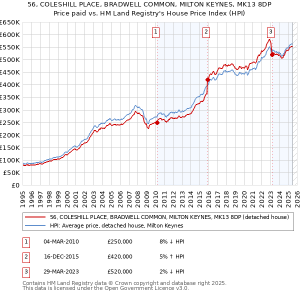 56, COLESHILL PLACE, BRADWELL COMMON, MILTON KEYNES, MK13 8DP: Price paid vs HM Land Registry's House Price Index