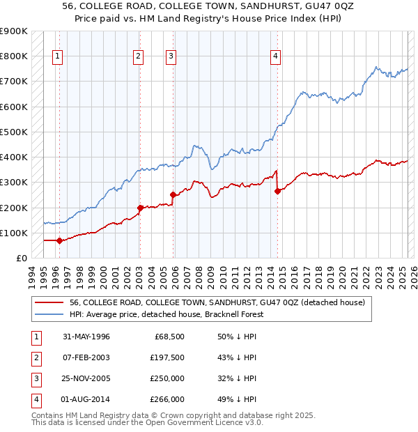 56, COLLEGE ROAD, COLLEGE TOWN, SANDHURST, GU47 0QZ: Price paid vs HM Land Registry's House Price Index
