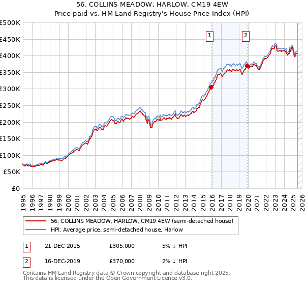 56, COLLINS MEADOW, HARLOW, CM19 4EW: Price paid vs HM Land Registry's House Price Index