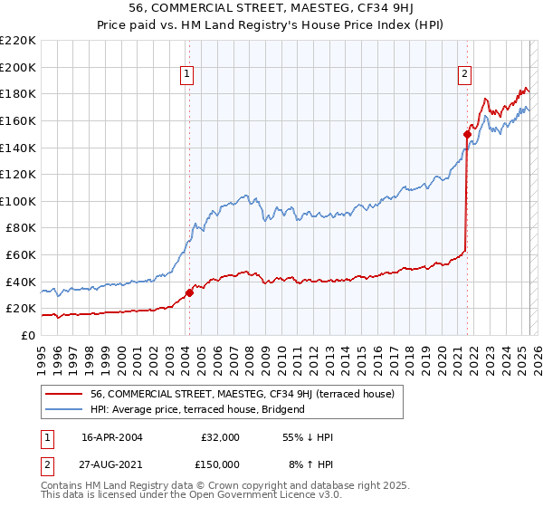 56, COMMERCIAL STREET, MAESTEG, CF34 9HJ: Price paid vs HM Land Registry's House Price Index