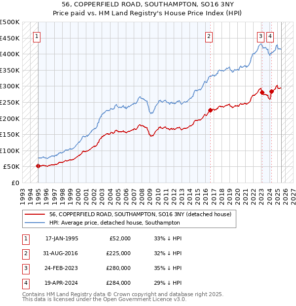 56, COPPERFIELD ROAD, SOUTHAMPTON, SO16 3NY: Price paid vs HM Land Registry's House Price Index