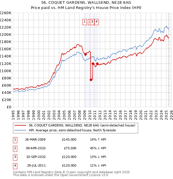 56, COQUET GARDENS, WALLSEND, NE28 6AG: Price paid vs HM Land Registry's House Price Index