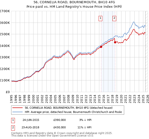 56, CORNELIA ROAD, BOURNEMOUTH, BH10 4FG: Price paid vs HM Land Registry's House Price Index